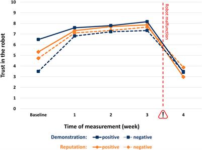 The Development of Overtrust: An Empirical Simulation and Psychological Analysis in the Context of Human–Robot Interaction